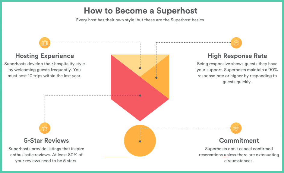 How To Become An Airbnb Superhost