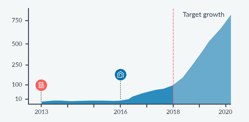 Breakfast Growth Graph