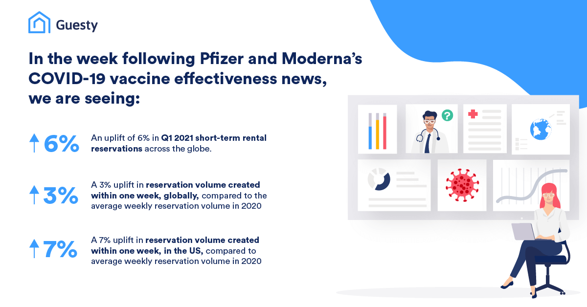 short-term rental bookings are on the rise following promising announcements about COVID-19 vaccines