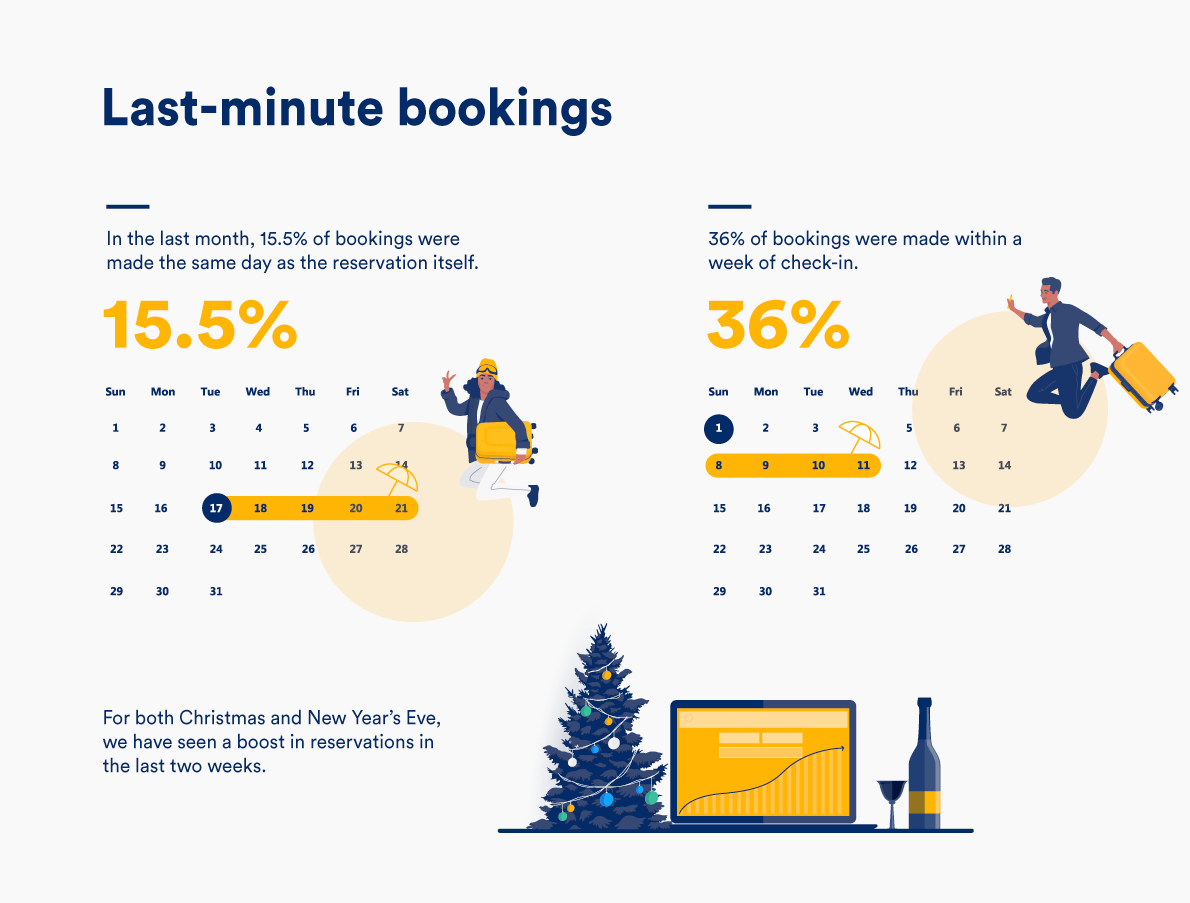 Last minute booking trends for short term rental properties