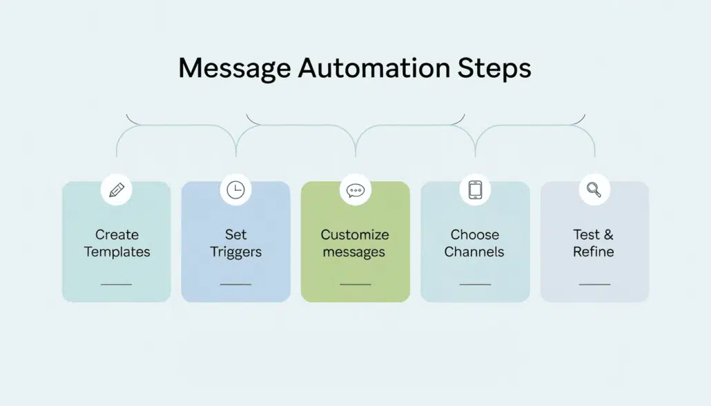 5-step process flowchart for automating Airbnb messages
