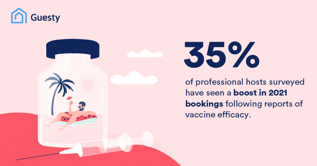 35% of professional hosts surveyed have seen a boost in 2021 bookings following reports of vaccine efficacy