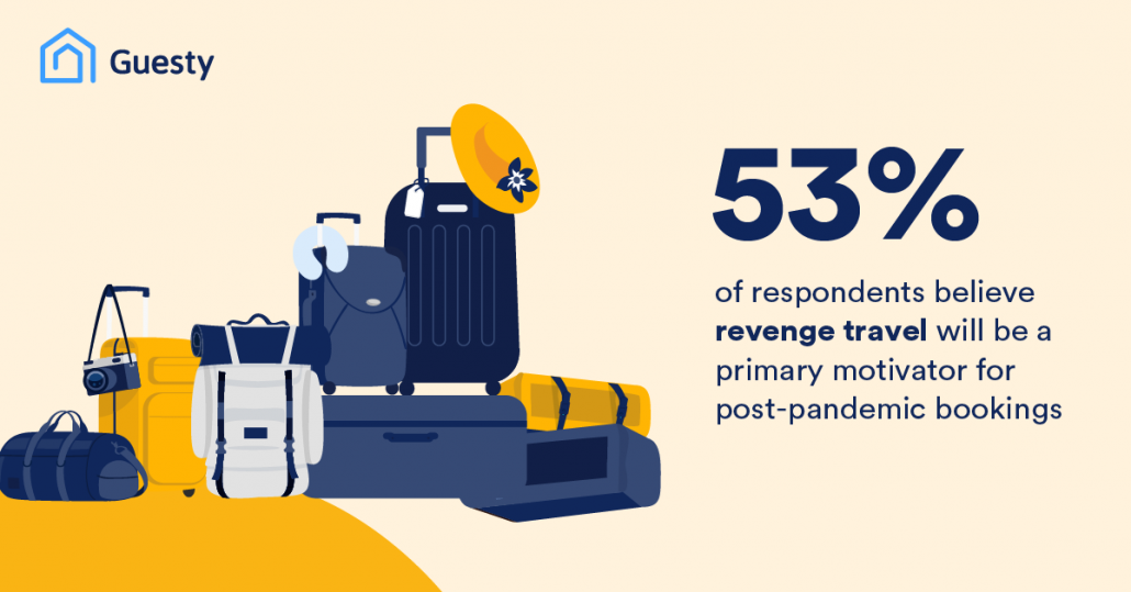 53% of respondents believe revenge travel will be a primary motivator for post-pandemic bookings. 