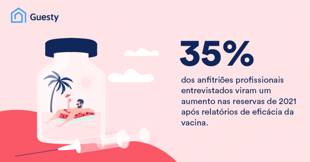 As vacinas estão a aumentar a confiança do consumidor para viajar