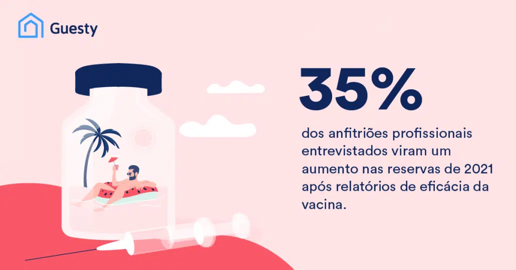 As vacinas estão a aumentar a confiança do consumidor para viajar