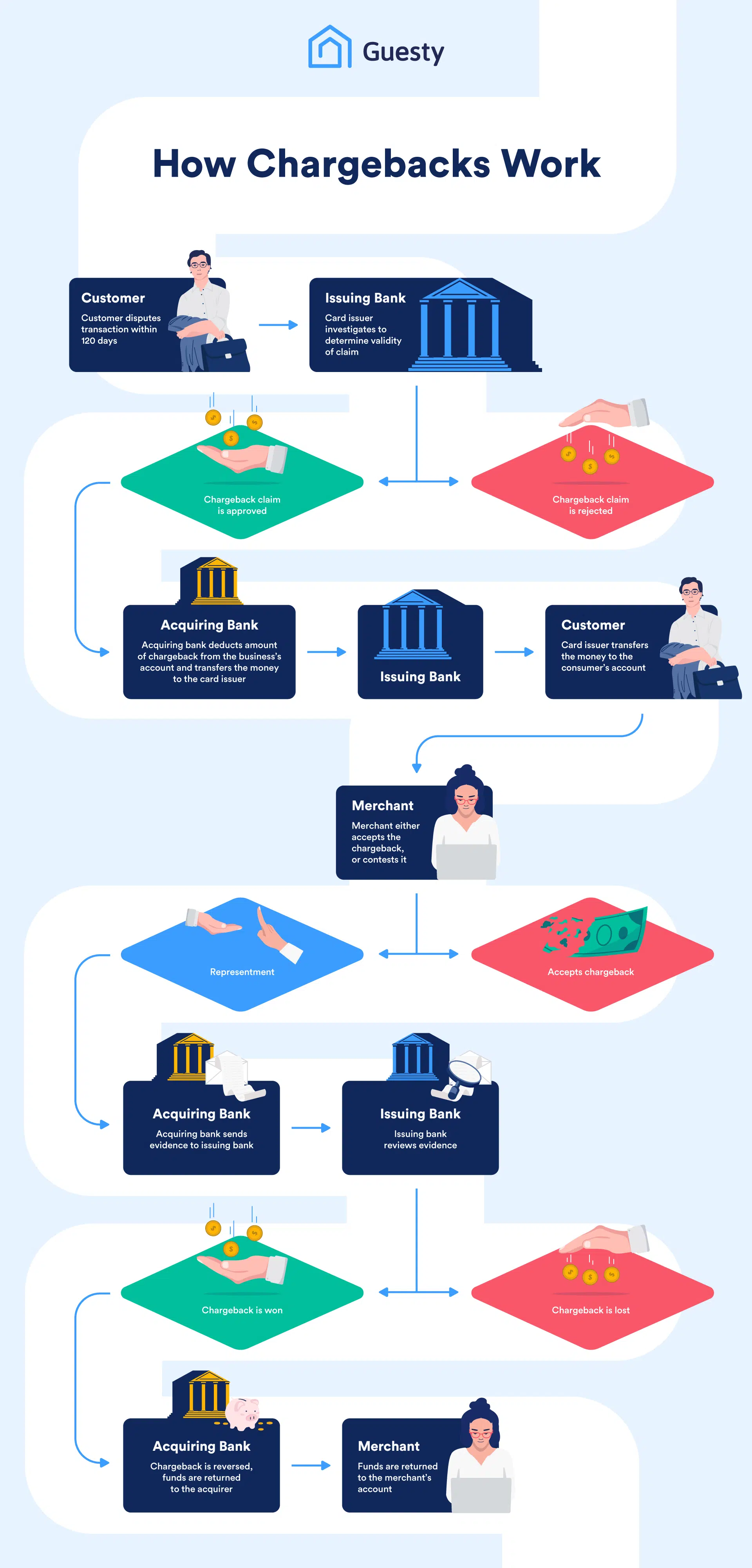 How the chargeback process works
