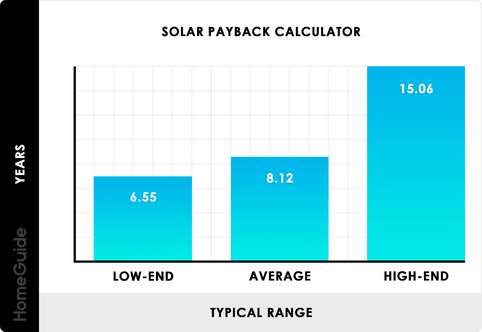 Graph showing the payback times of eco-friendly solar panels.