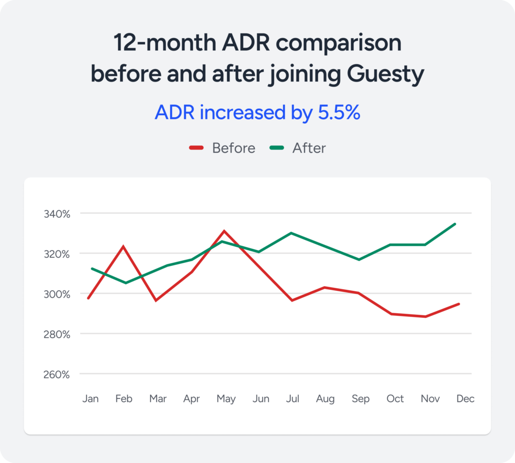 12-month ADR comparison