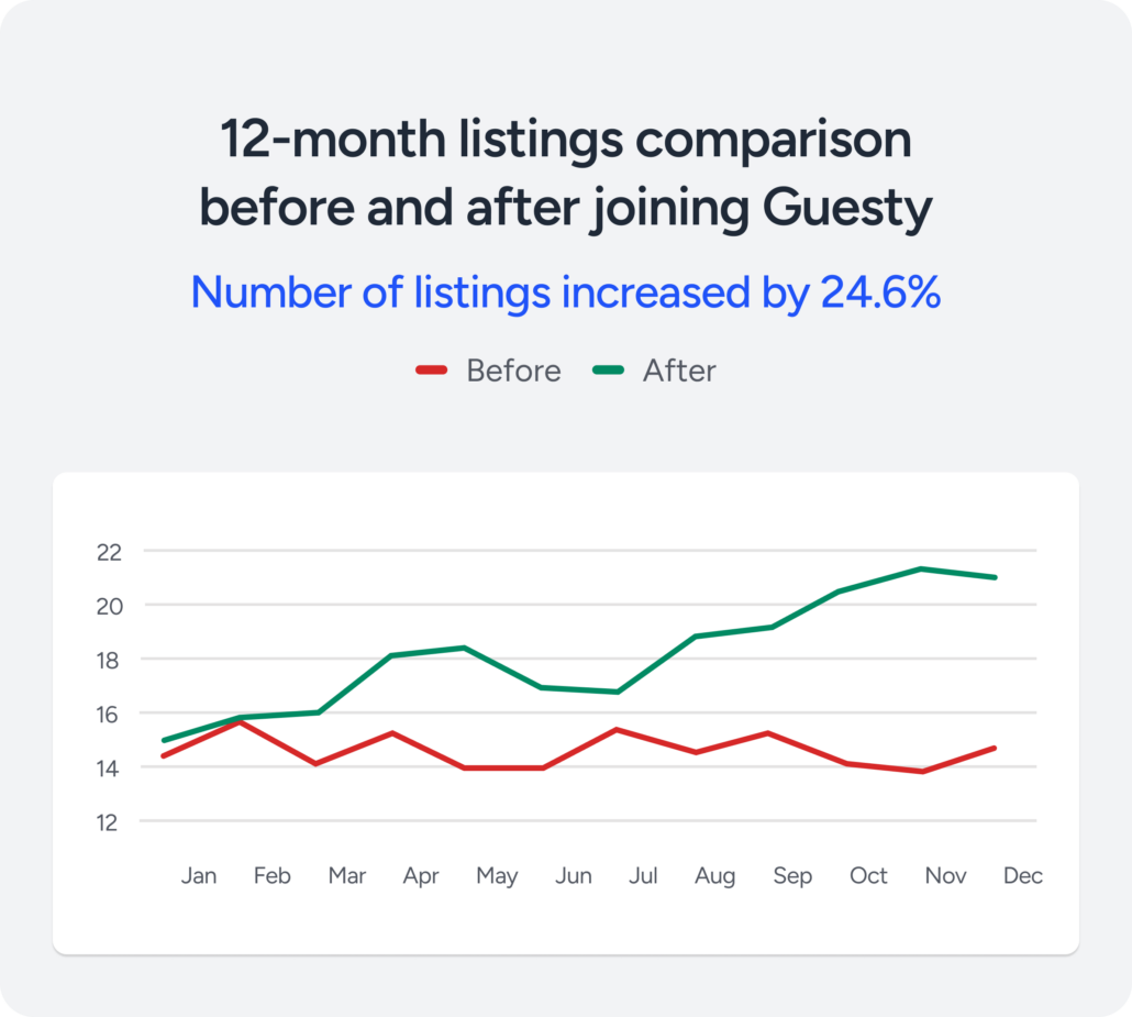 12-month listings comparison