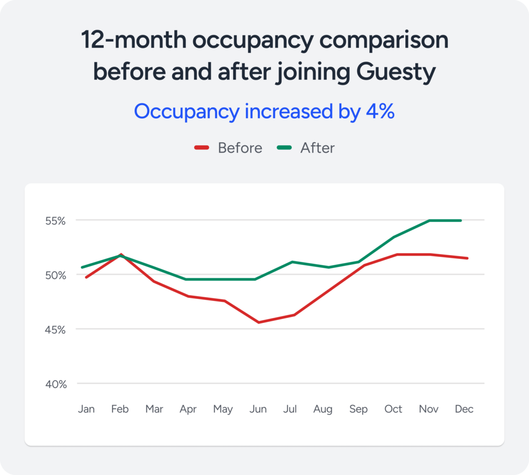 12-month occupancy comparison