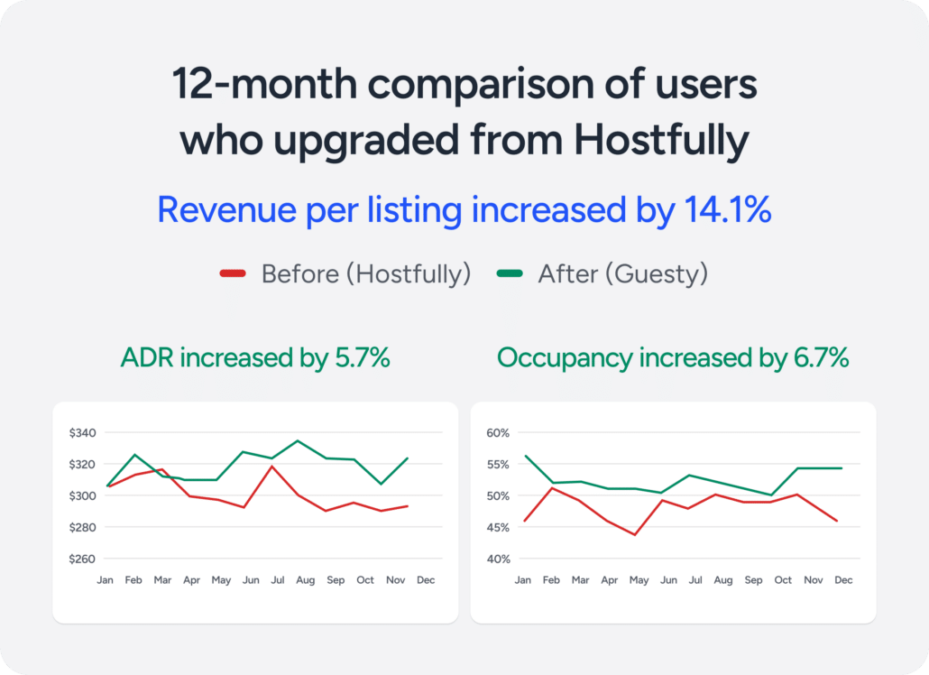 12-month Hostfully comparison