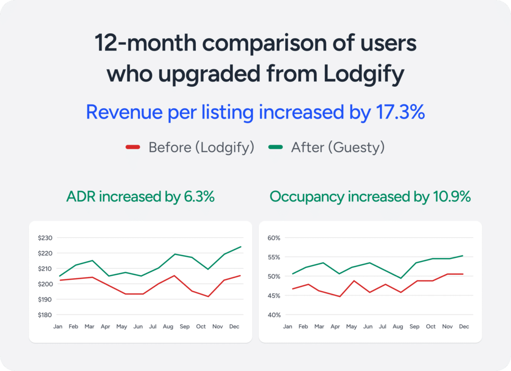 12-month Lodgify comparison