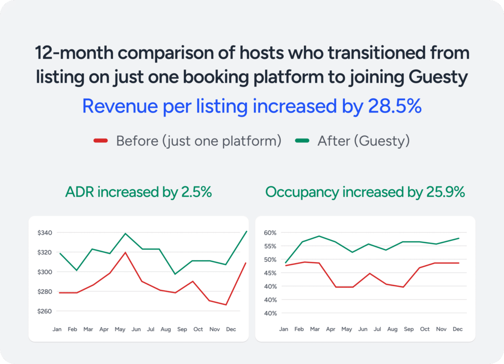12-month one listing comparison